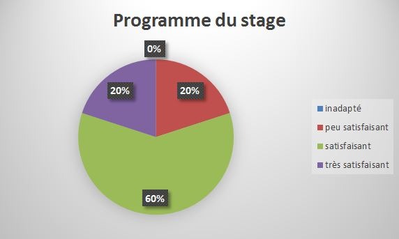 Statistiques de BPJEPS programme de stage