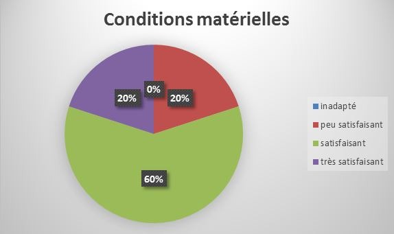 Statistiques de BPJEPS conditions matérielles
